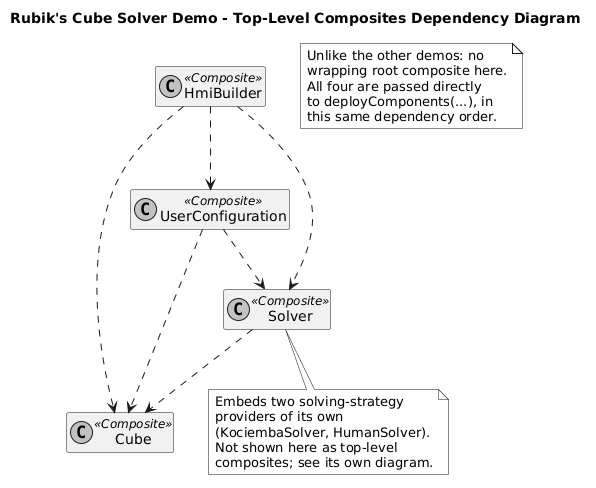 Top-Level Composites