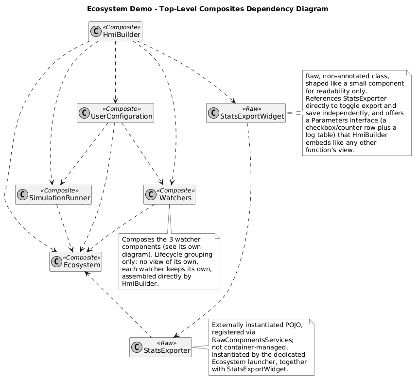 Top-Level Composites