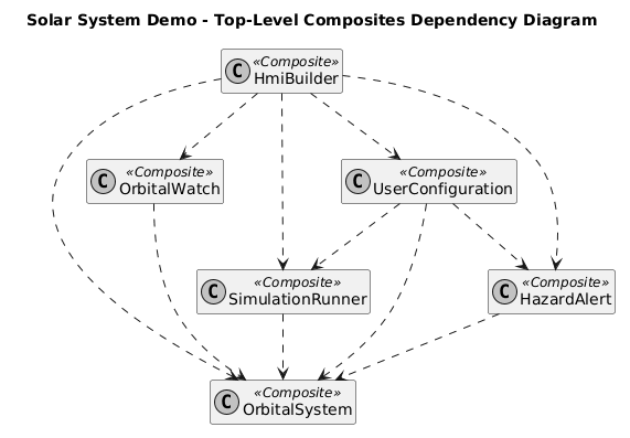 Top-Level Composites Dependency Diagram